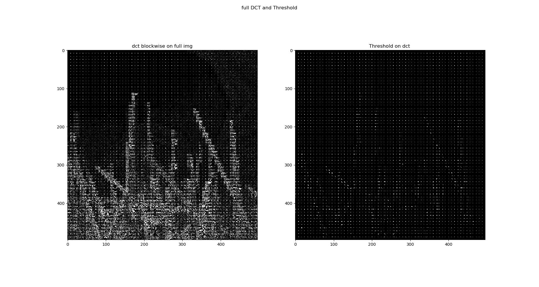 blockwise DCT quantization