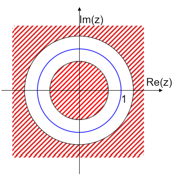 Cercle de convergence