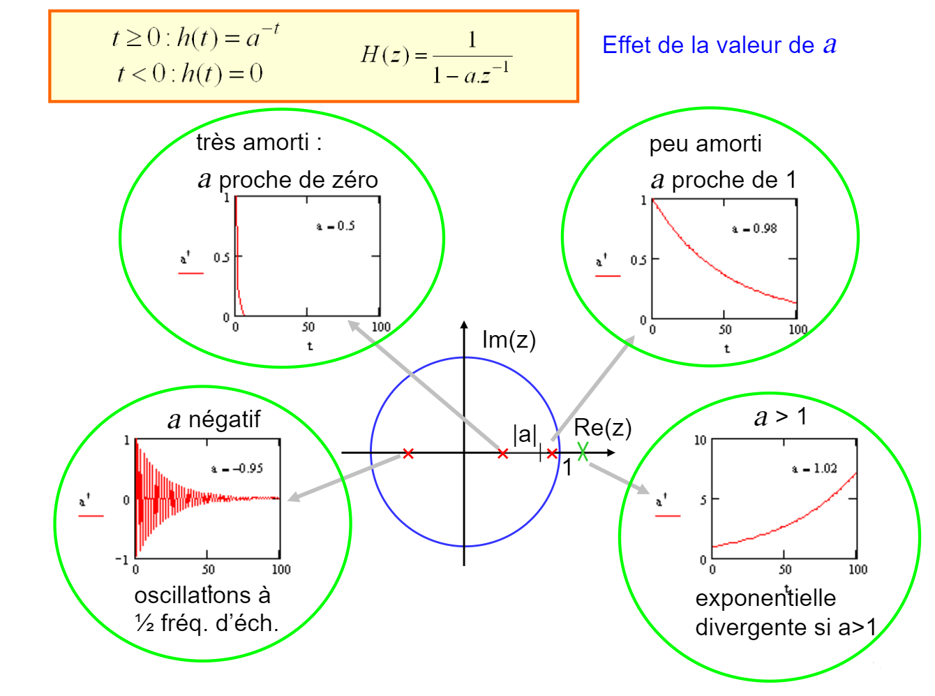 Cercle de convergence